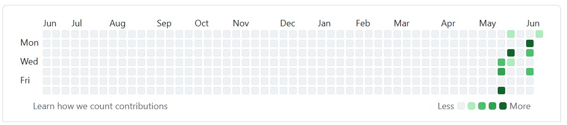 GitHub contribution activity graph
